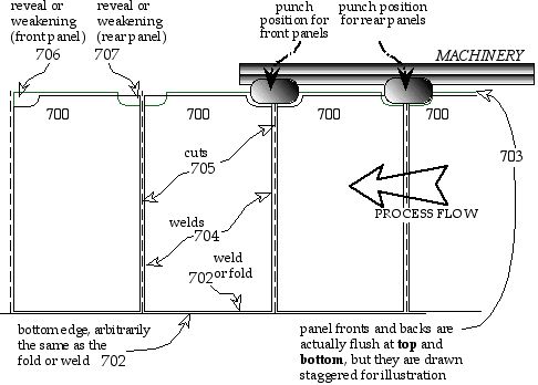 Xbag production arrangement - plan view